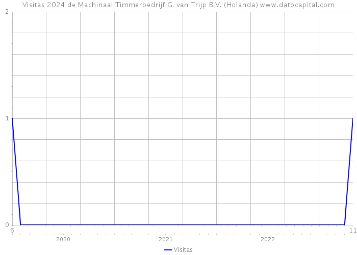 Visitas 2024 de Machinaal Timmerbedrijf G. van Trijp B.V. (Holanda) 