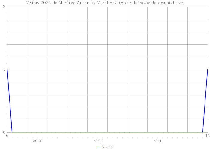 Visitas 2024 de Manfred Antonius Markhorst (Holanda) 