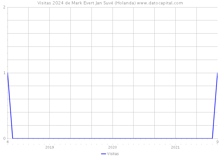 Visitas 2024 de Mark Evert Jan Suvé (Holanda) 