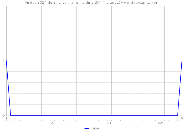 Visitas 2024 de S.J.L. Bertrams Holding B.V. (Holanda) 