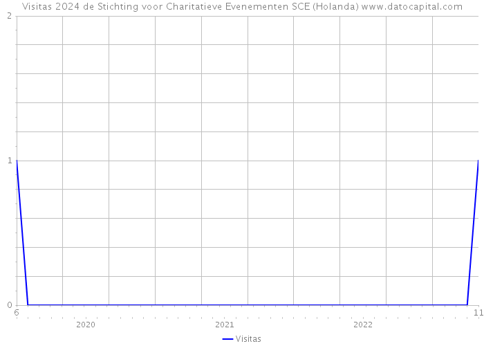 Visitas 2024 de Stichting voor Charitatieve Evenementen SCE (Holanda) 
