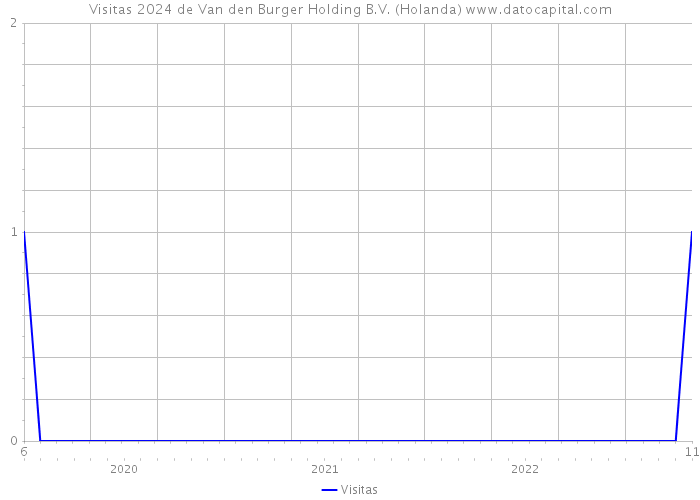 Visitas 2024 de Van den Burger Holding B.V. (Holanda) 
