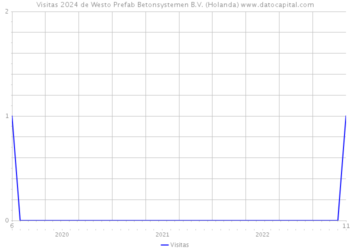 Visitas 2024 de Westo Prefab Betonsystemen B.V. (Holanda) 