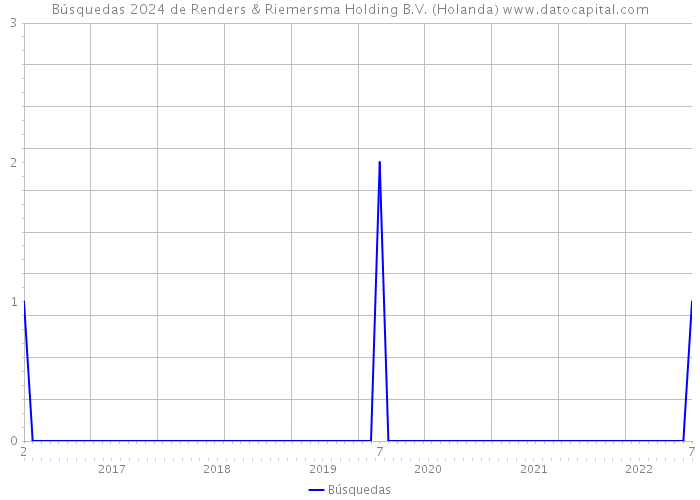 Búsquedas 2024 de Renders & Riemersma Holding B.V. (Holanda) 