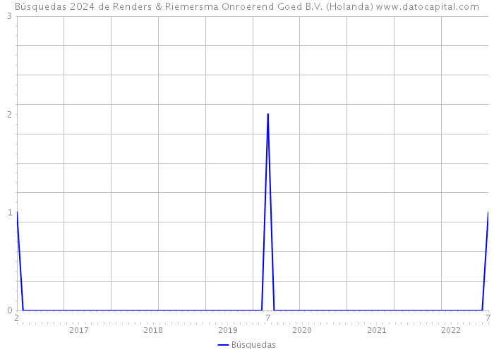 Búsquedas 2024 de Renders & Riemersma Onroerend Goed B.V. (Holanda) 