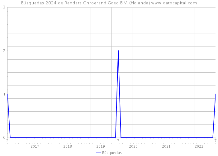 Búsquedas 2024 de Renders Onroerend Goed B.V. (Holanda) 