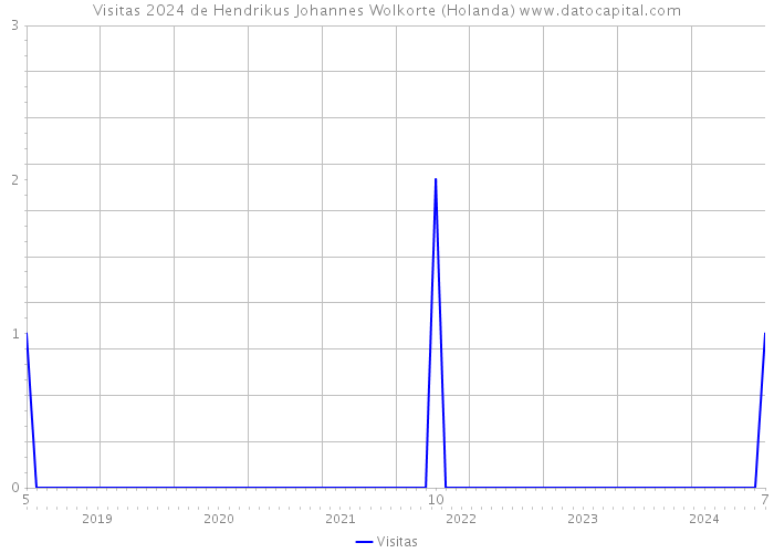 Visitas 2024 de Hendrikus Johannes Wolkorte (Holanda) 