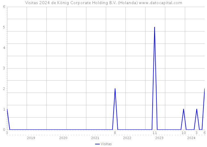 Visitas 2024 de König Corporate Holding B.V. (Holanda) 