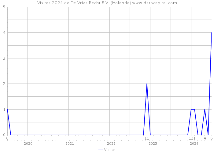 Visitas 2024 de De Vries Recht B.V. (Holanda) 