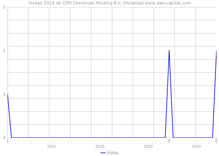 Visitas 2024 de CPH Chemicals Holding B.V. (Holanda) 