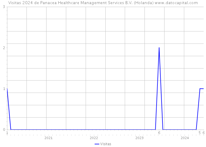 Visitas 2024 de Panacea Healthcare Management Services B.V. (Holanda) 