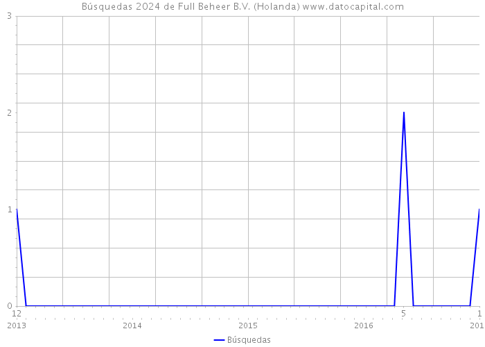 Búsquedas 2024 de Full Beheer B.V. (Holanda) 