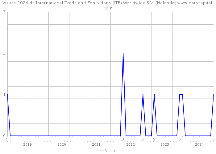 Visitas 2024 de International Trade and Exhibitions (ITE) Worldwide B.V. (Holanda) 