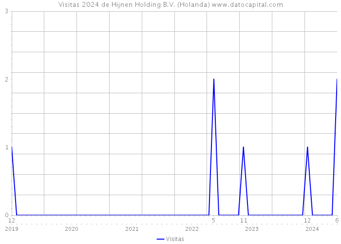 Visitas 2024 de Hijnen Holding B.V. (Holanda) 