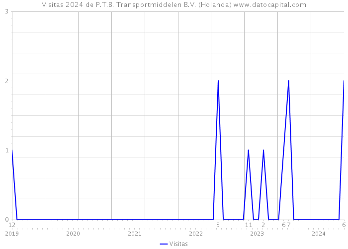 Visitas 2024 de P.T.B. Transportmiddelen B.V. (Holanda) 