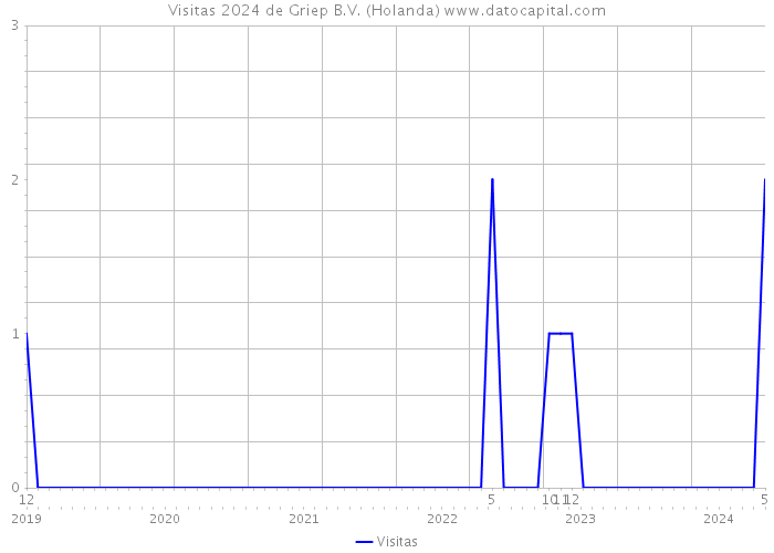 Visitas 2024 de Griep B.V. (Holanda) 