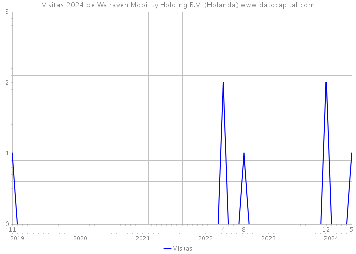 Visitas 2024 de Walraven Mobility Holding B.V. (Holanda) 