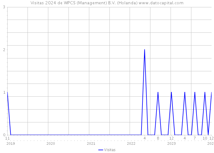 Visitas 2024 de WPCS (Management) B.V. (Holanda) 