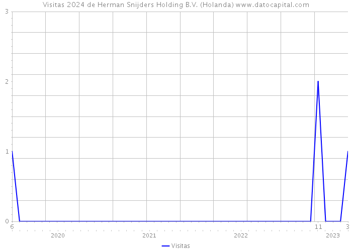 Visitas 2024 de Herman Snijders Holding B.V. (Holanda) 