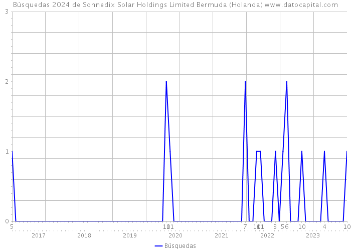 Búsquedas 2024 de Sonnedix Solar Holdings Limited Bermuda (Holanda) 