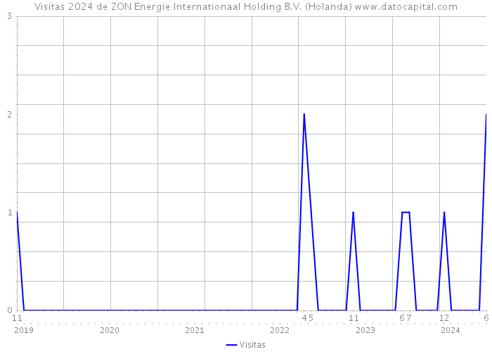 Visitas 2024 de ZON Energie Internationaal Holding B.V. (Holanda) 