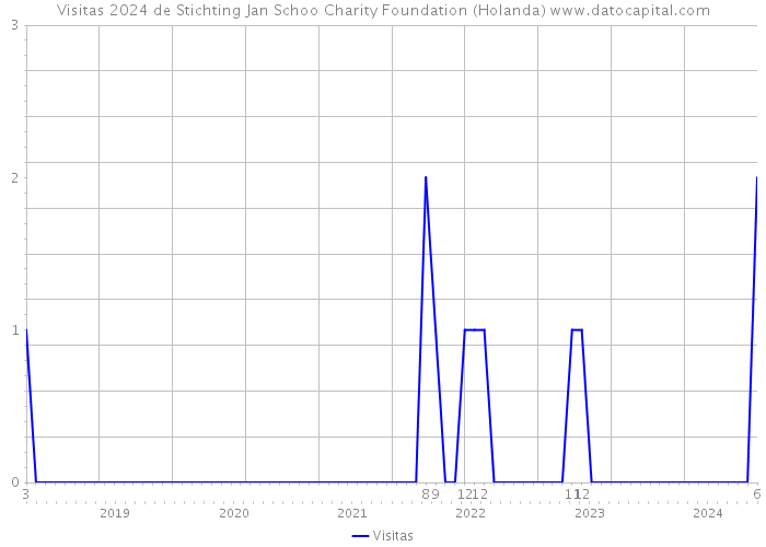 Visitas 2024 de Stichting Jan Schoo Charity Foundation (Holanda) 