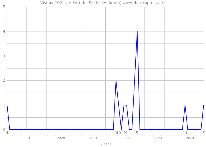Visitas 2024 de Borinka Beeke (Holanda) 