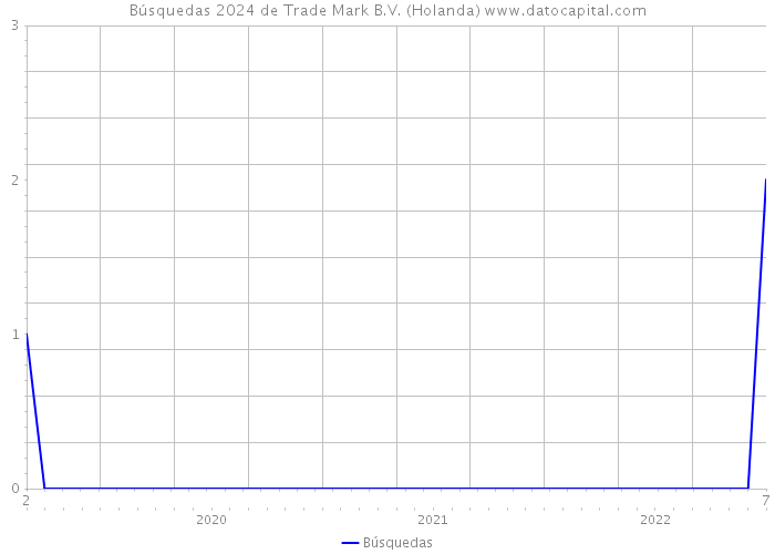 Búsquedas 2024 de Trade Mark B.V. (Holanda) 