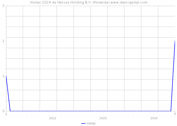 Visitas 2024 de Heroes Holding B.V. (Holanda) 