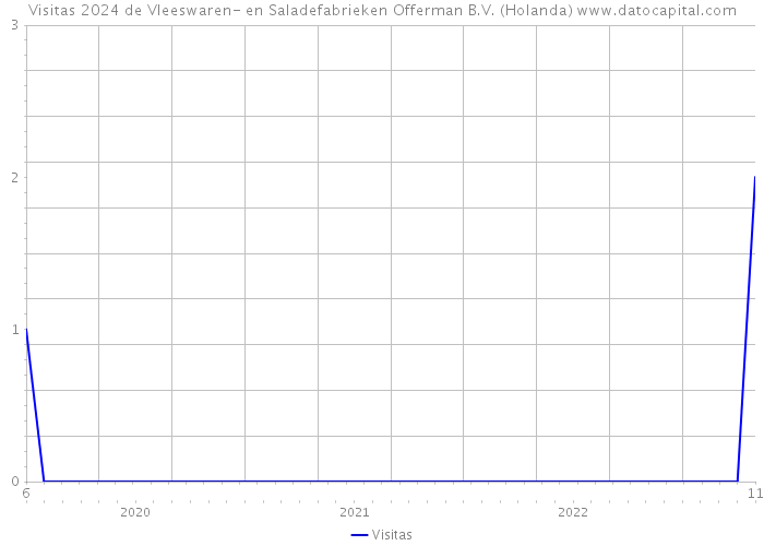 Visitas 2024 de Vleeswaren- en Saladefabrieken Offerman B.V. (Holanda) 