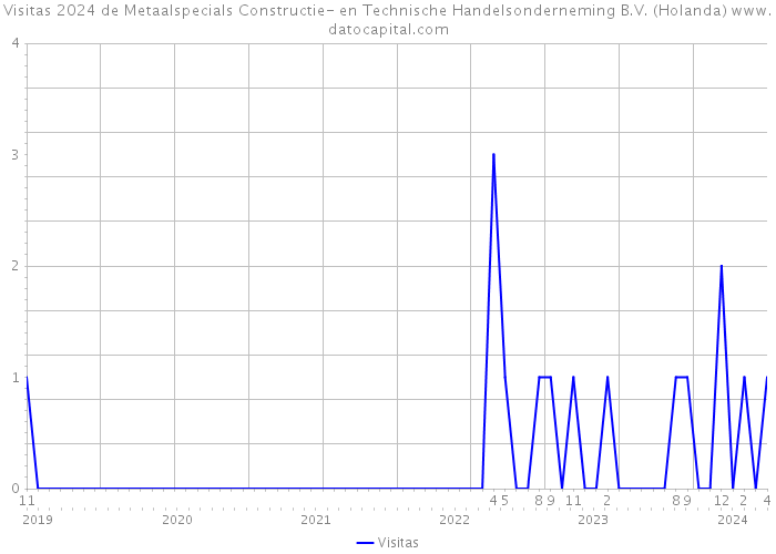 Visitas 2024 de Metaalspecials Constructie- en Technische Handelsonderneming B.V. (Holanda) 