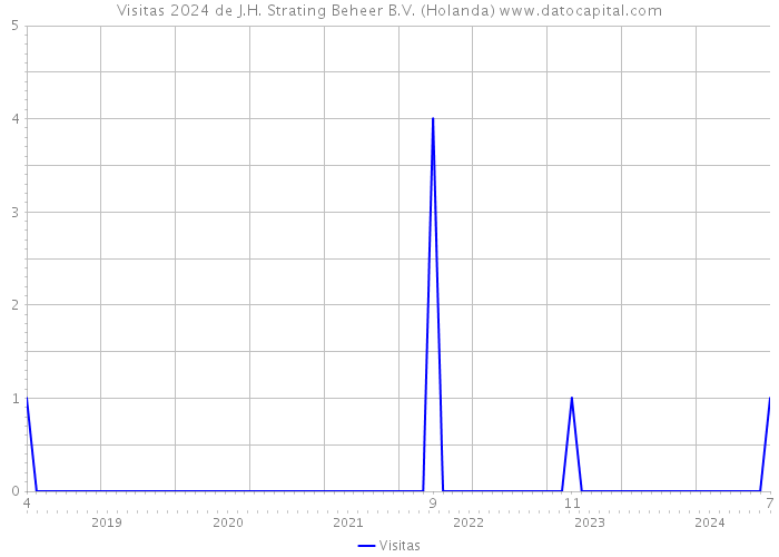 Visitas 2024 de J.H. Strating Beheer B.V. (Holanda) 