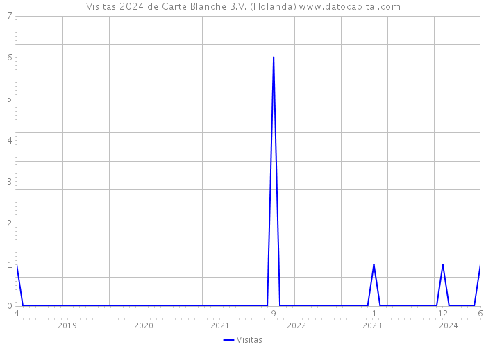 Visitas 2024 de Carte Blanche B.V. (Holanda) 