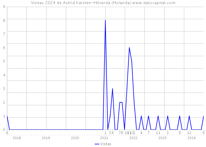 Visitas 2024 de Astrid Karsten-Hilverda (Holanda) 