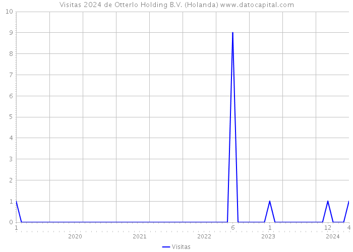 Visitas 2024 de Otterlo Holding B.V. (Holanda) 