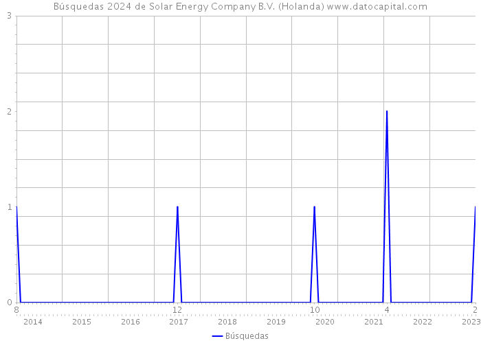 Búsquedas 2024 de Solar Energy Company B.V. (Holanda) 