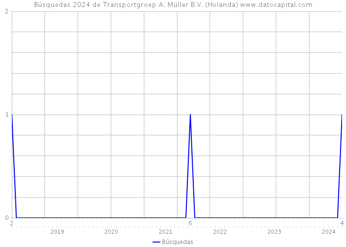 Búsquedas 2024 de Transportgroep A. Müller B.V. (Holanda) 