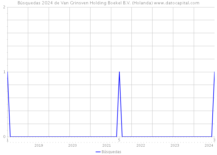 Búsquedas 2024 de Van Grinsven Holding Boekel B.V. (Holanda) 