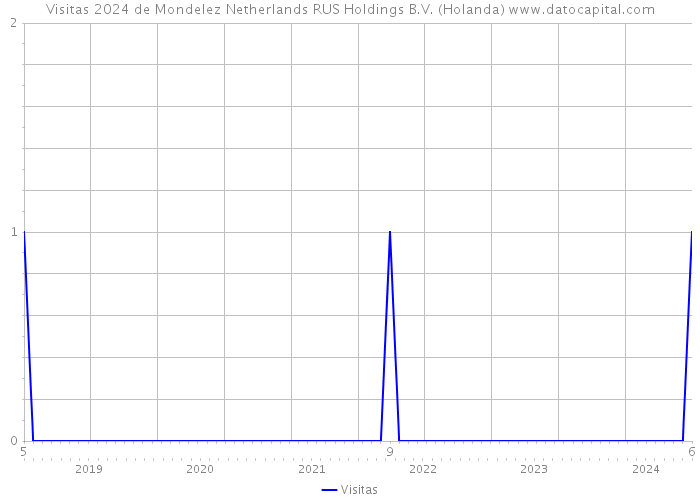 Visitas 2024 de Mondelez Netherlands RUS Holdings B.V. (Holanda) 