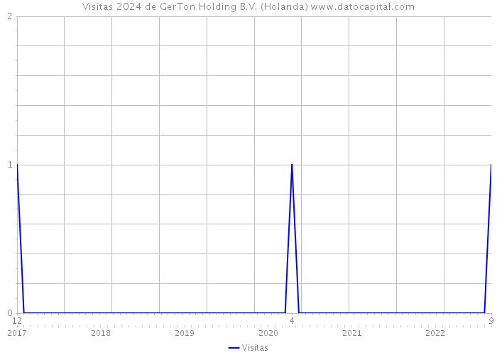 Visitas 2024 de GerTon Holding B.V. (Holanda) 