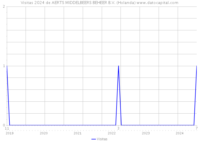 Visitas 2024 de AERTS MIDDELBEERS BEHEER B.V. (Holanda) 