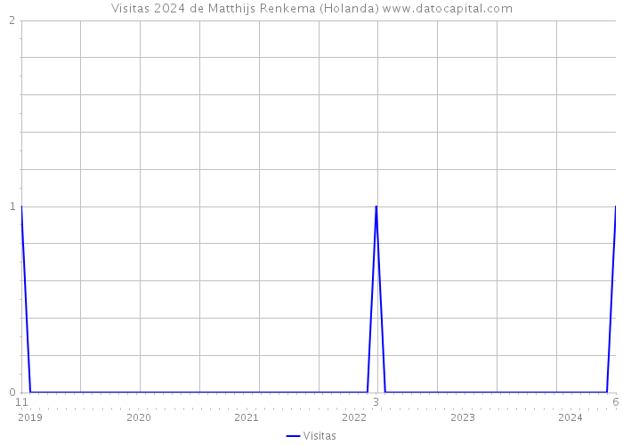 Visitas 2024 de Matthijs Renkema (Holanda) 