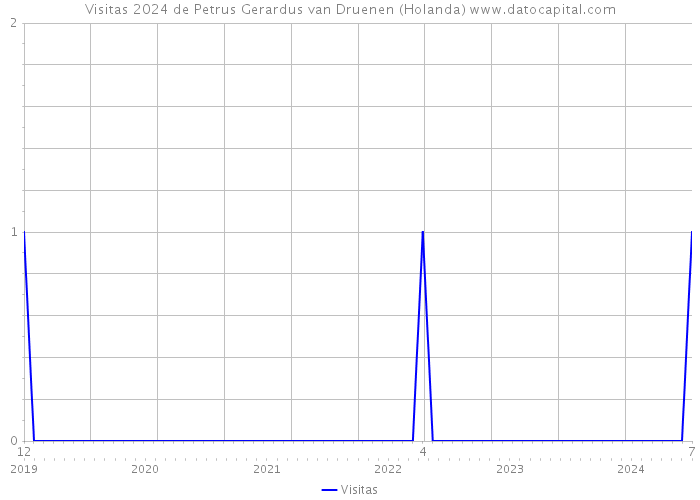 Visitas 2024 de Petrus Gerardus van Druenen (Holanda) 