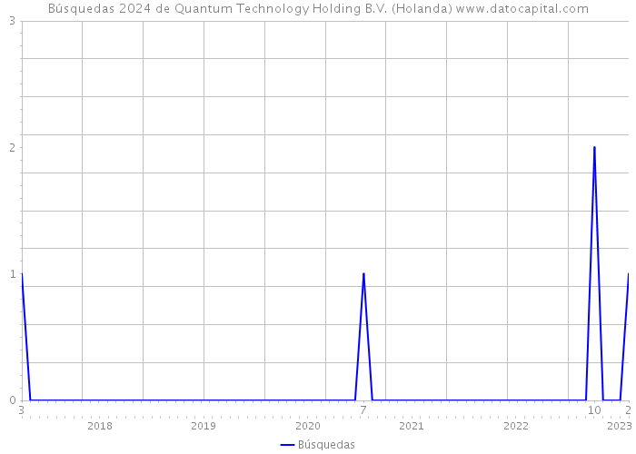 Búsquedas 2024 de Quantum Technology Holding B.V. (Holanda) 