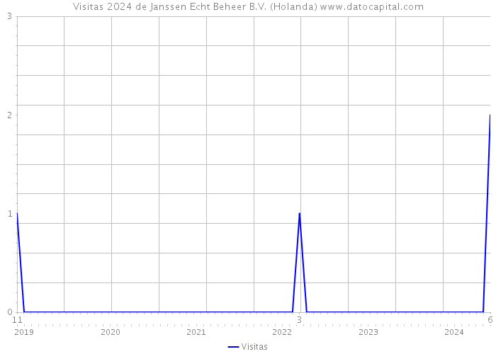 Visitas 2024 de Janssen Echt Beheer B.V. (Holanda) 