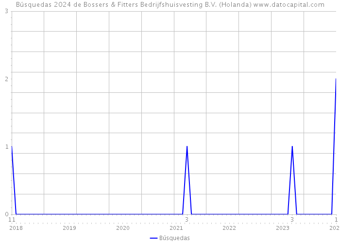 Búsquedas 2024 de Bossers & Fitters Bedrijfshuisvesting B.V. (Holanda) 