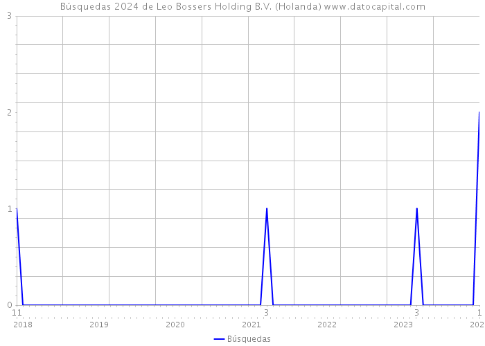 Búsquedas 2024 de Leo Bossers Holding B.V. (Holanda) 