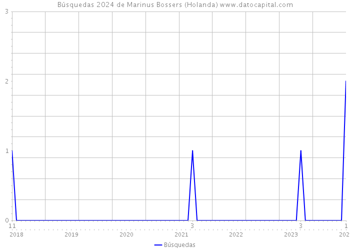 Búsquedas 2024 de Marinus Bossers (Holanda) 