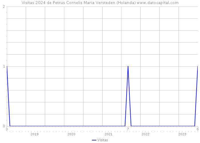 Visitas 2024 de Petrus Cornelis Maria Versteden (Holanda) 