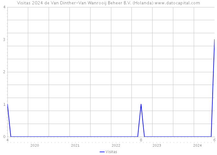 Visitas 2024 de Van Dinther-Van Wanrooij Beheer B.V. (Holanda) 